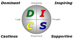 DISC-Diagram