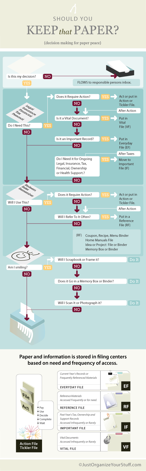 Great flow chart for knowing if you should keep it by just organise your stuff.