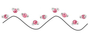 9 water molecules are above a wave. The orientation of the molecules changes with the high and low points of the wave.