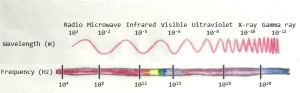 the eletromagnetic spectrum